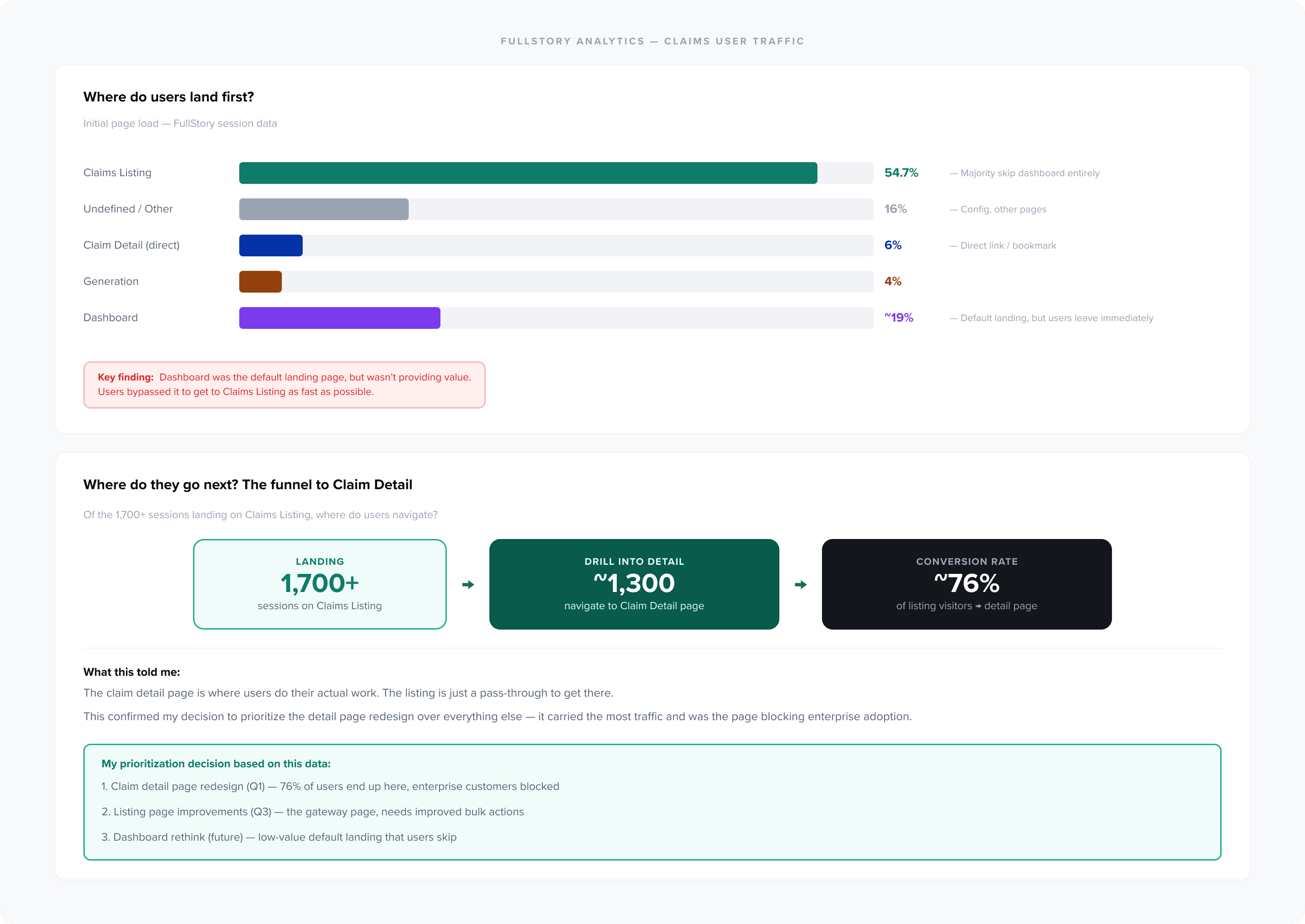 FullStory analytics — 75% traffic on claim detail page