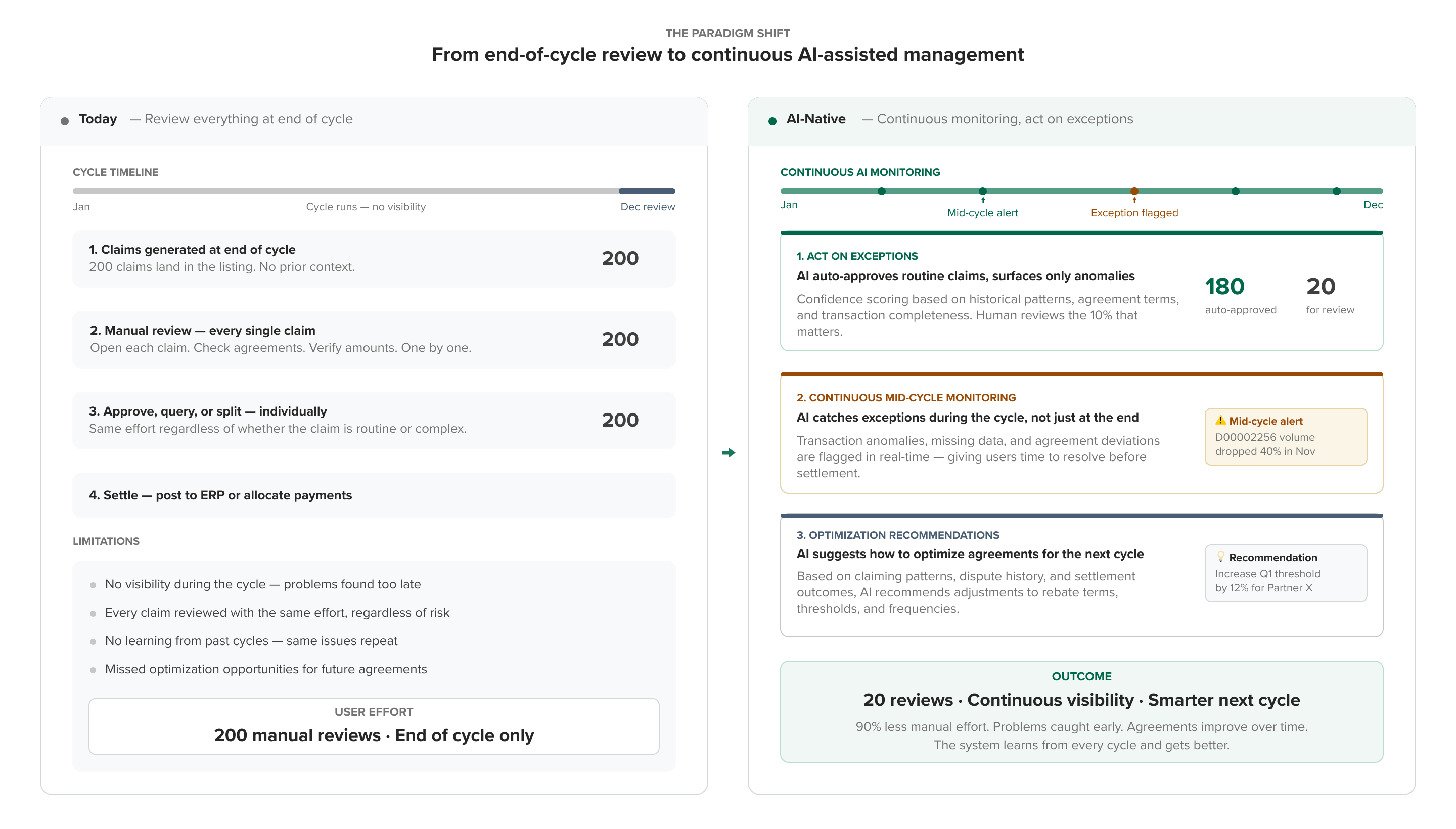 Paradigm shift — from end-of-cycle review to continuous AI-assisted management