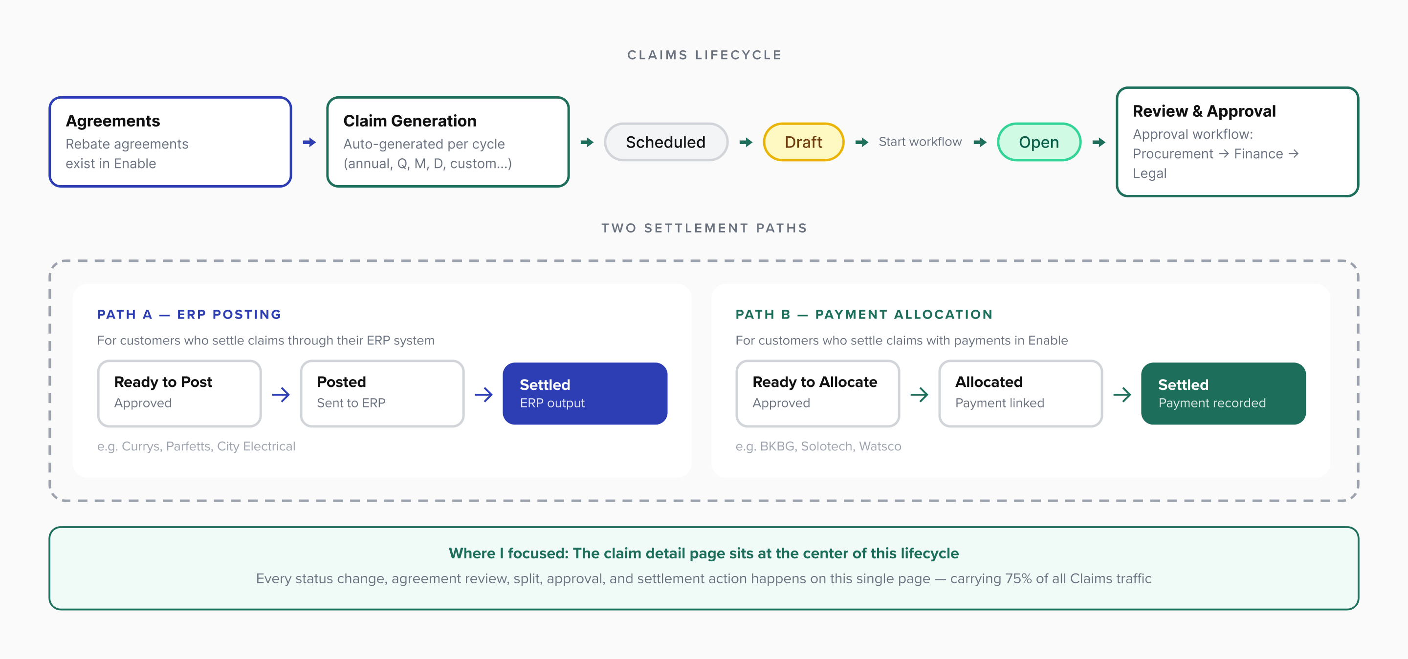 Claims workflow — agreements to settlement
