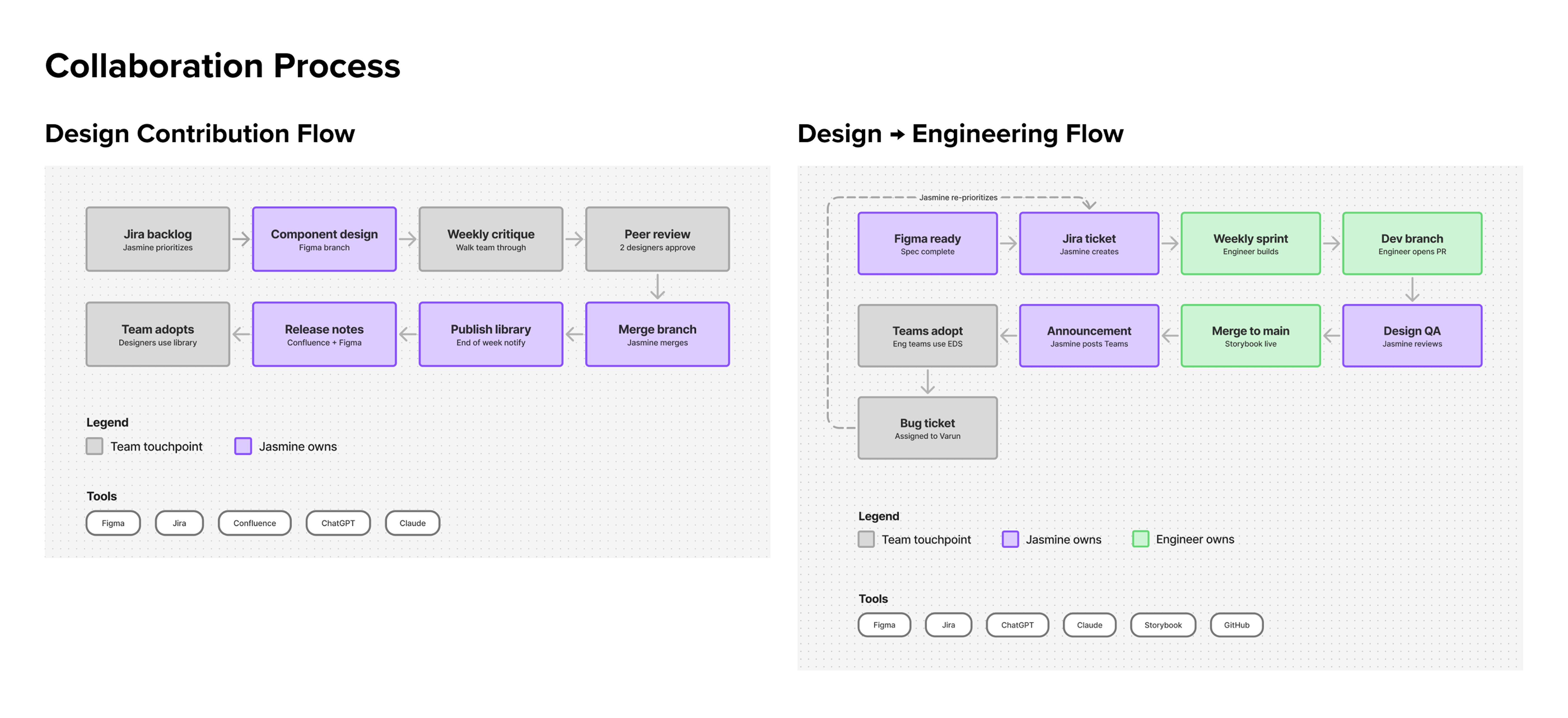 Design contribution flow and design-to-engineering flow