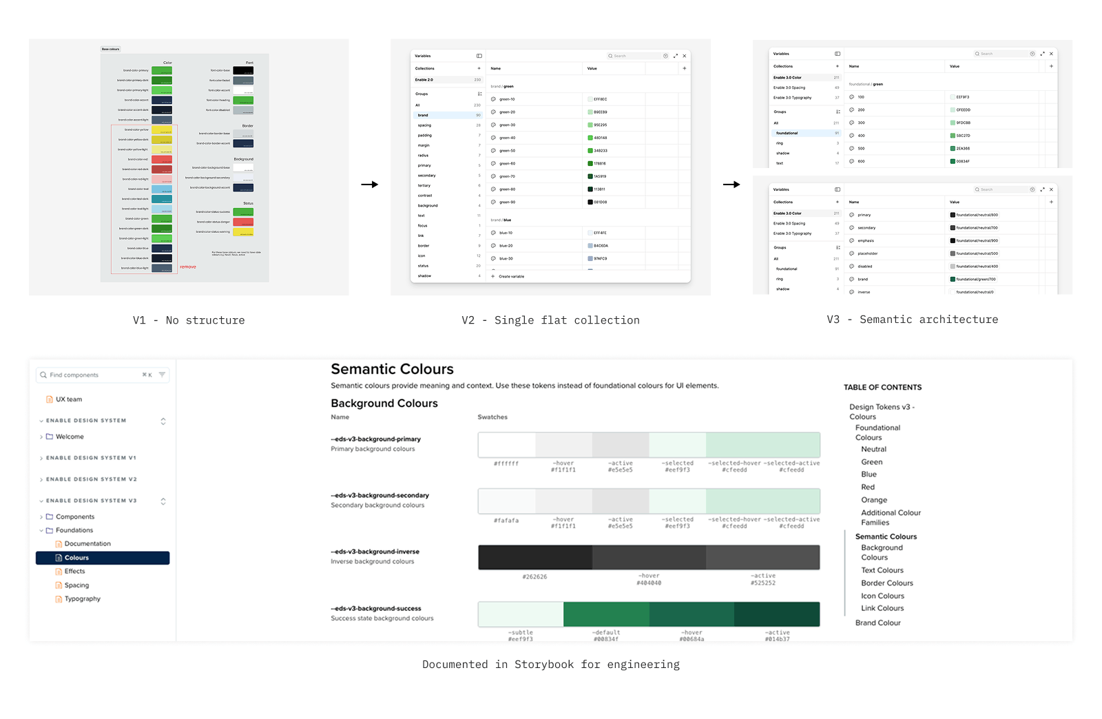 Token architecture evolution V1 → V2 → V3