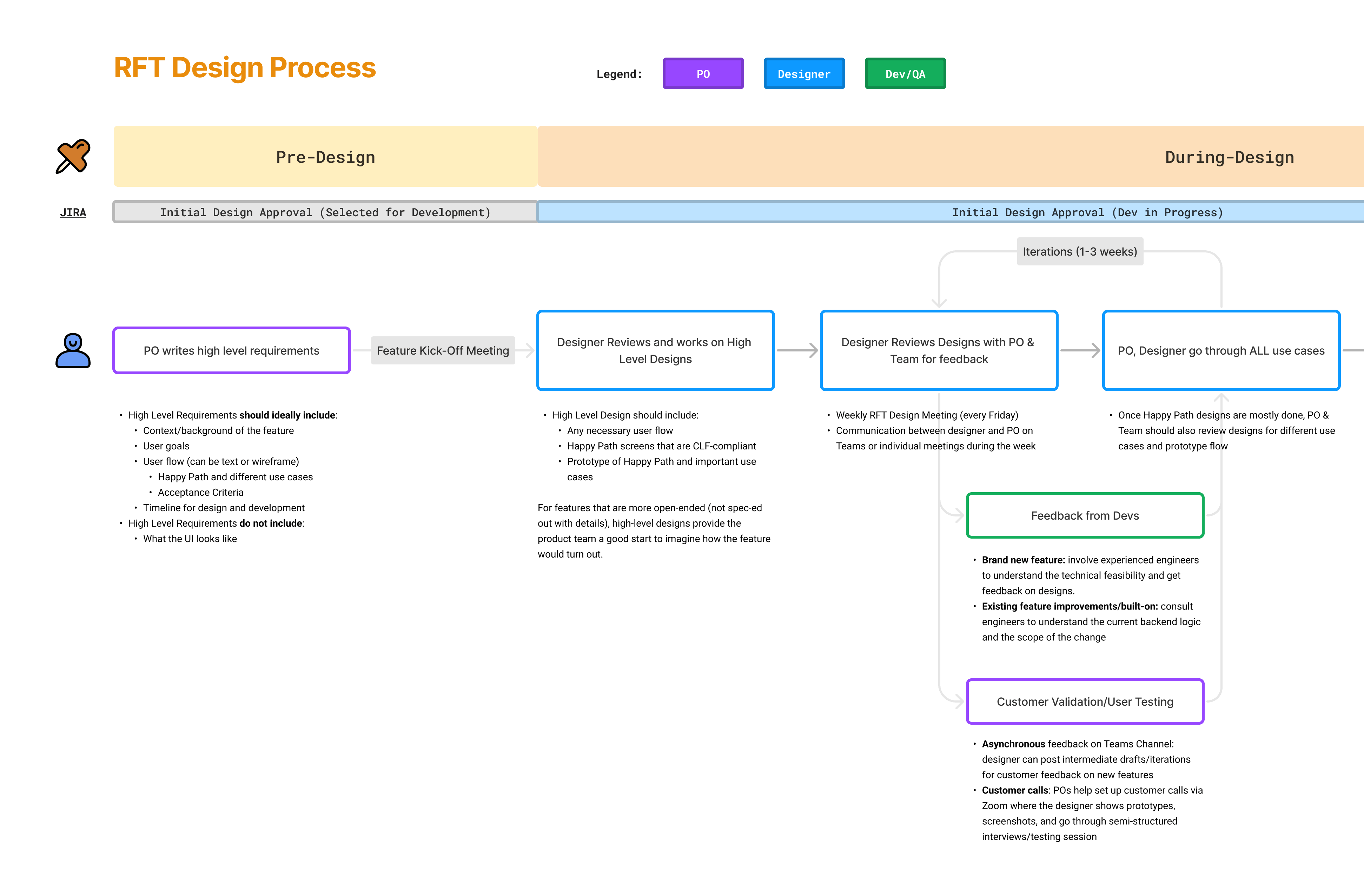 RFT design process – pre-design and during-design phases
