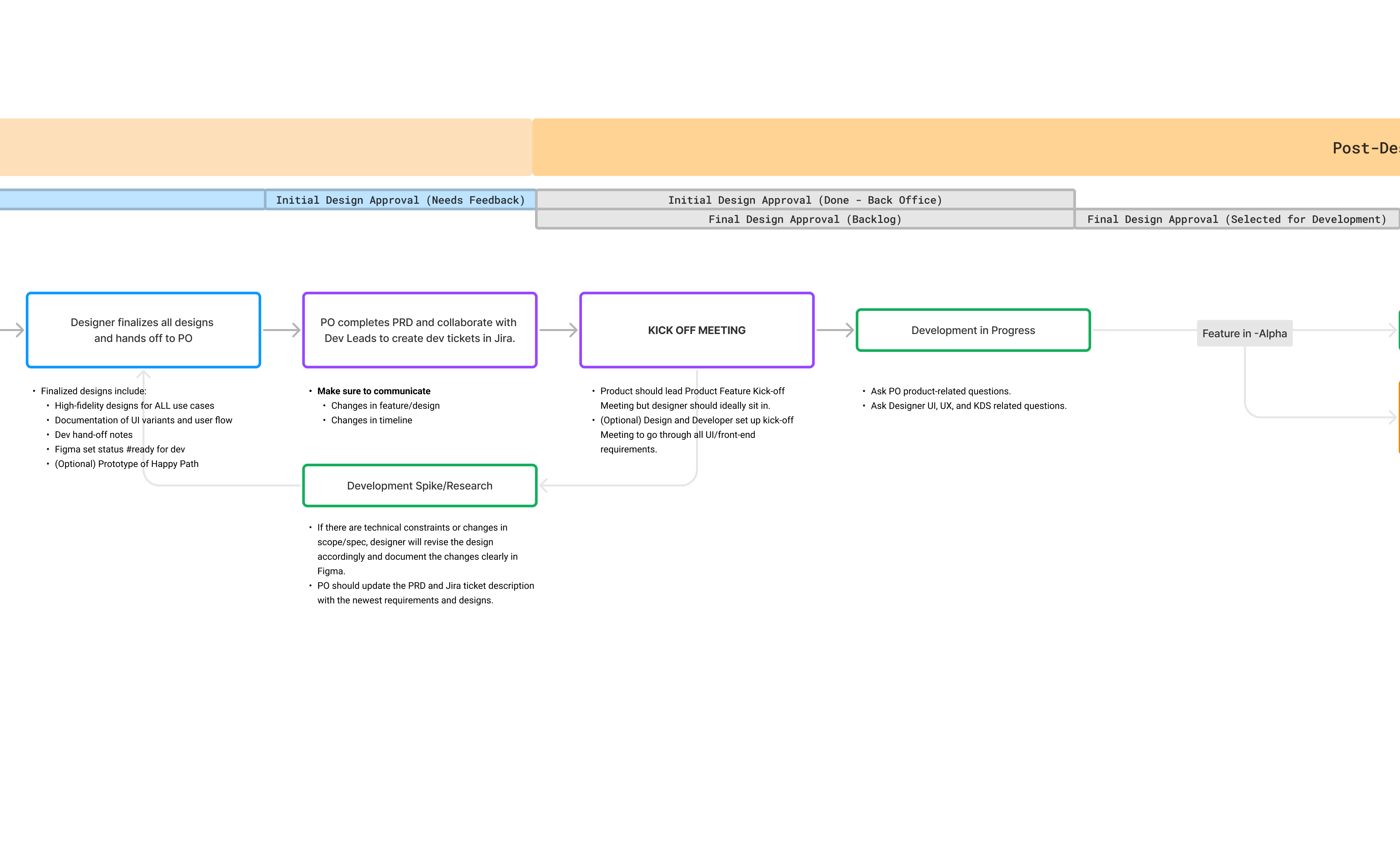 RFT design process – mid-design handoff and review