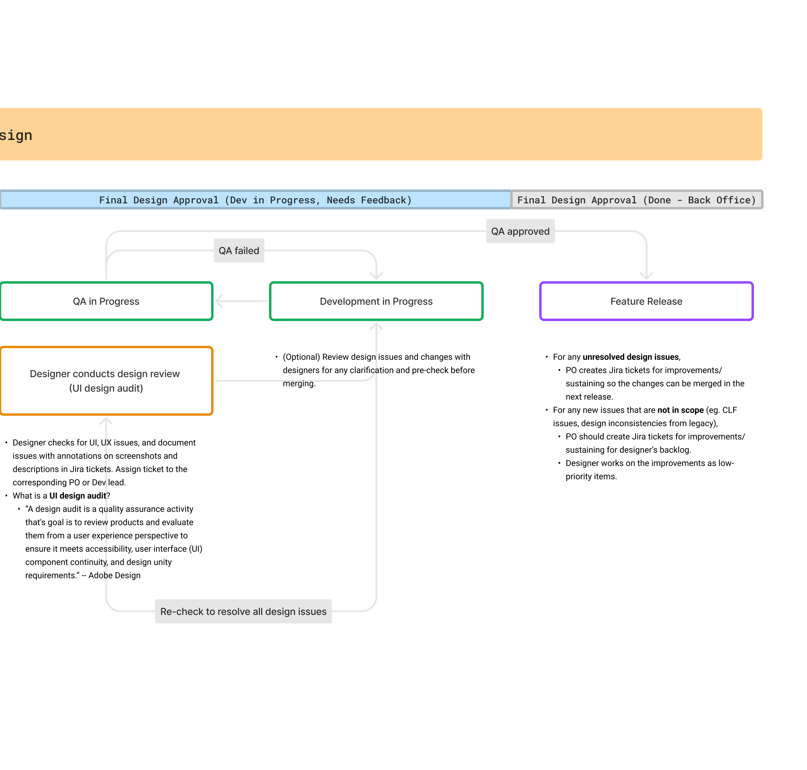 RFT design process – QA, development, and feature release