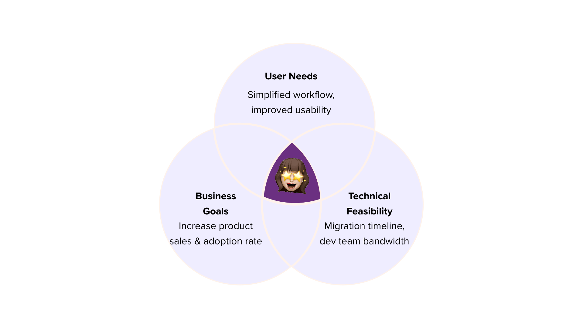 Balancing user needs, business goals, and technical feasibility