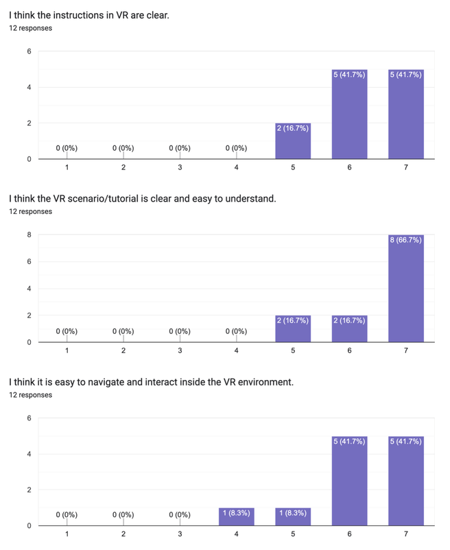 Testing results — participant survey responses across 3 dimensions