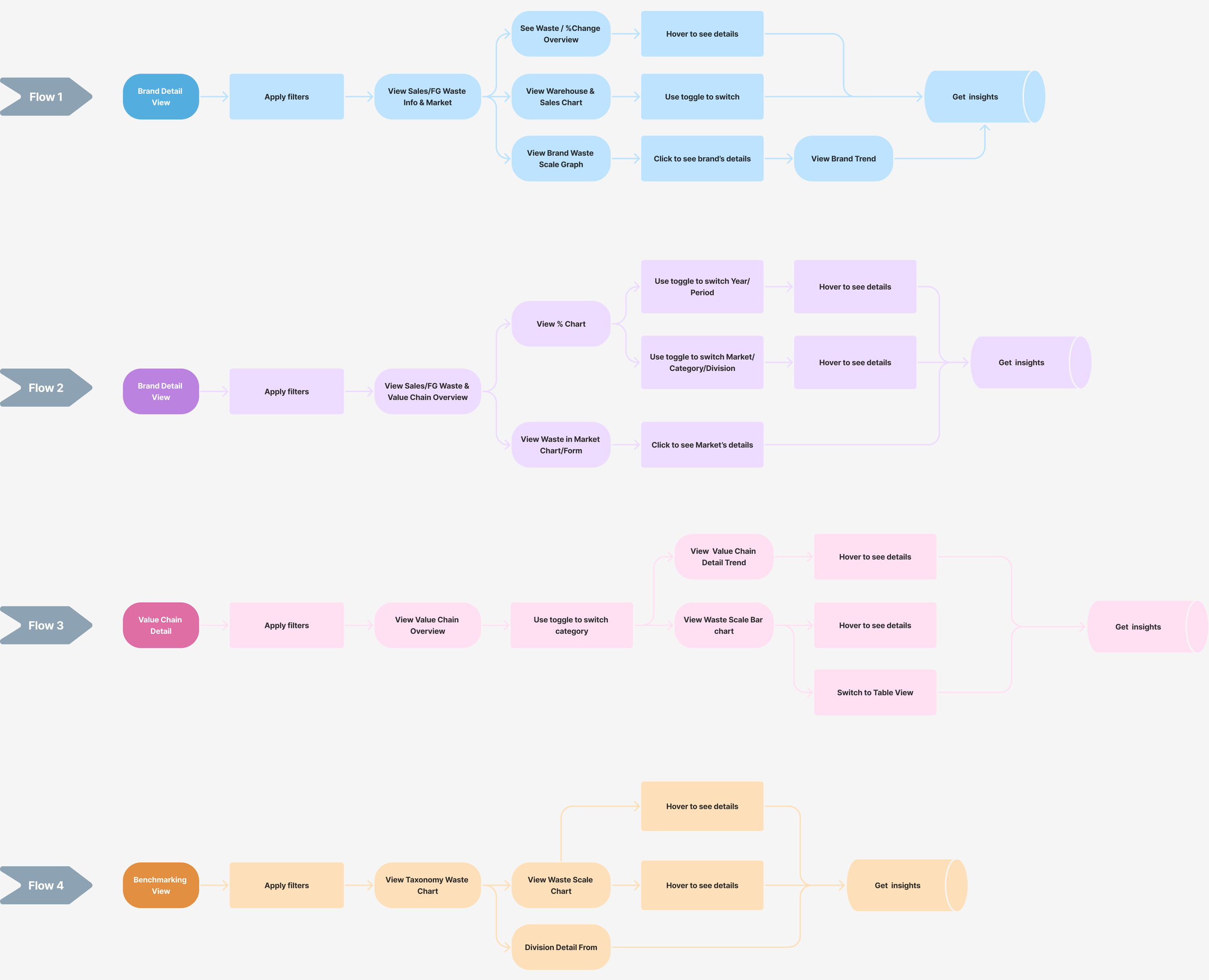 User flows — four flows for Brand Detail, Value Chain Detail, and Benchmarking