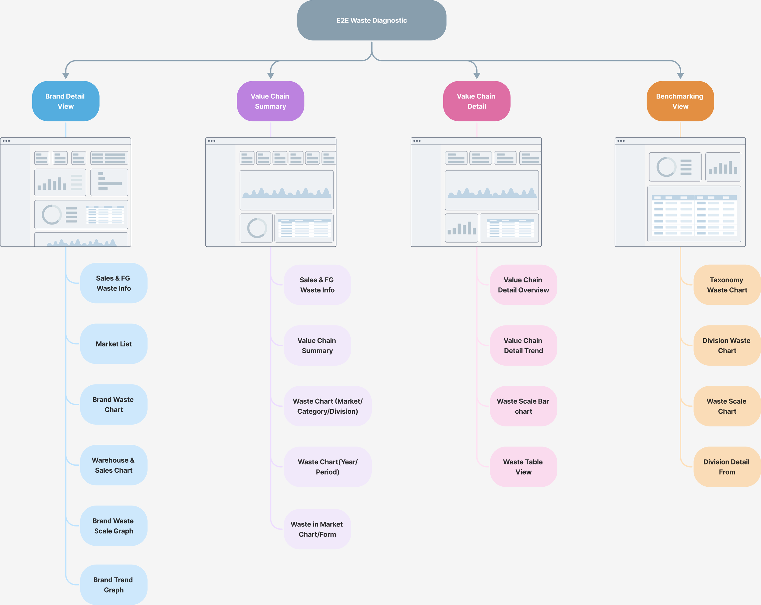 Information architecture — E2E Waste Diagnostics page structure
