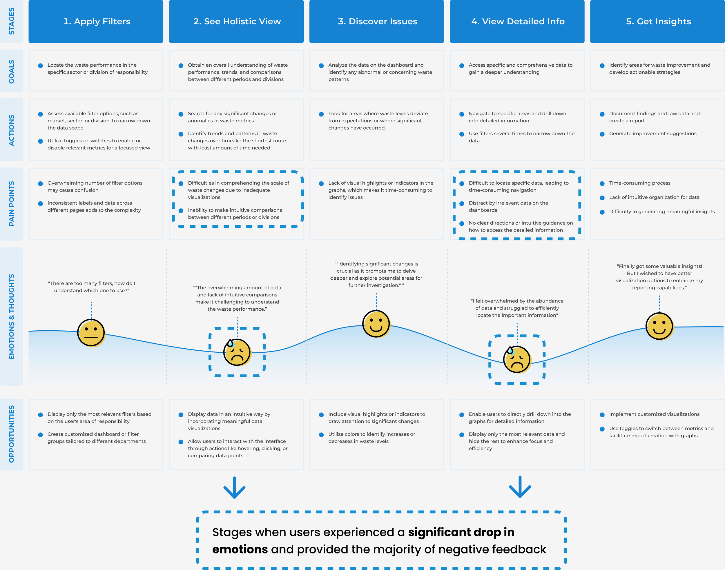 User journey map — 5 stages from applying filters to getting insights