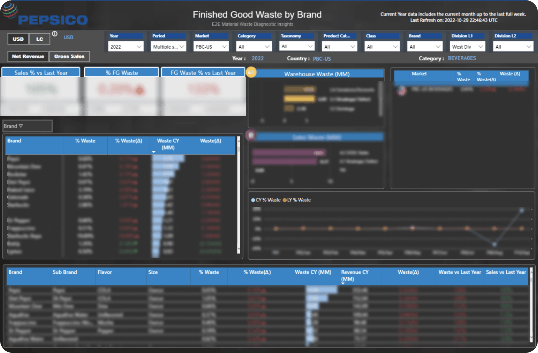 Existing tool — Finished Good Waste by Brand