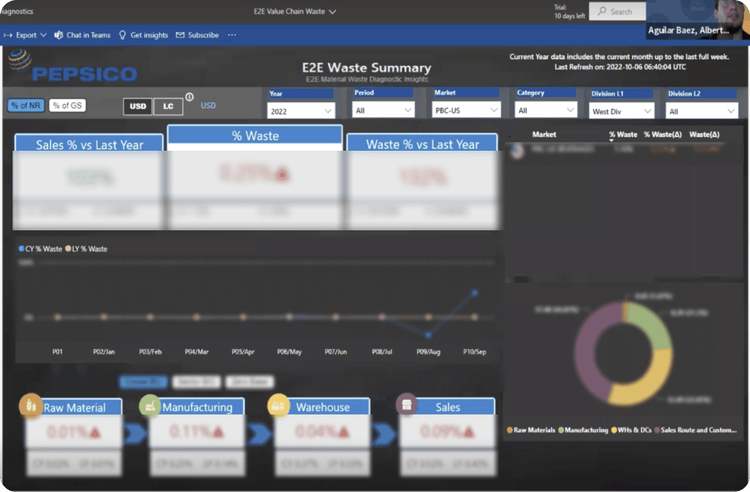 Existing tool — E2E Waste Summary