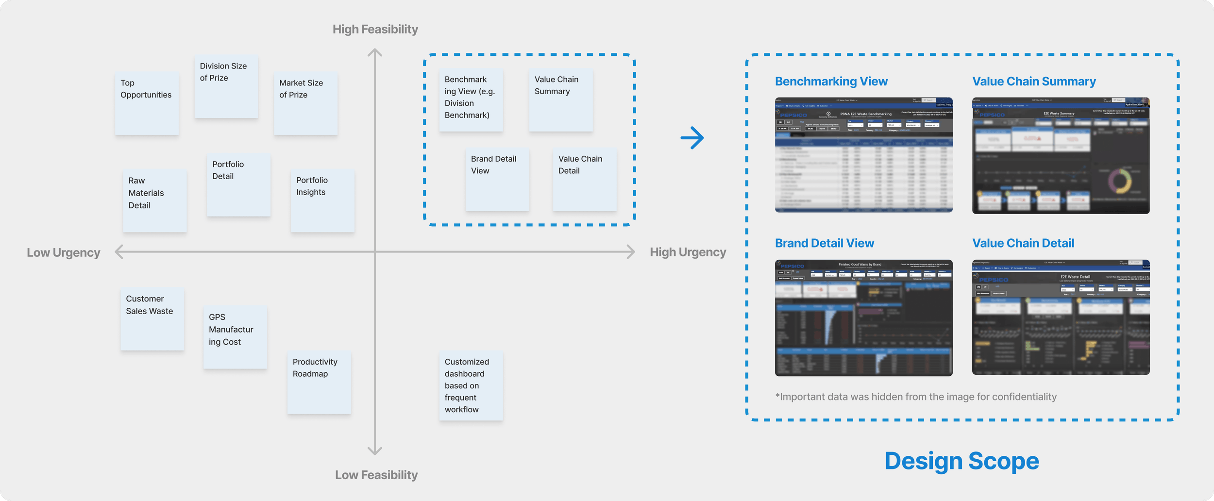 Priority matrix — feasibility vs. urgency with design scope highlighted